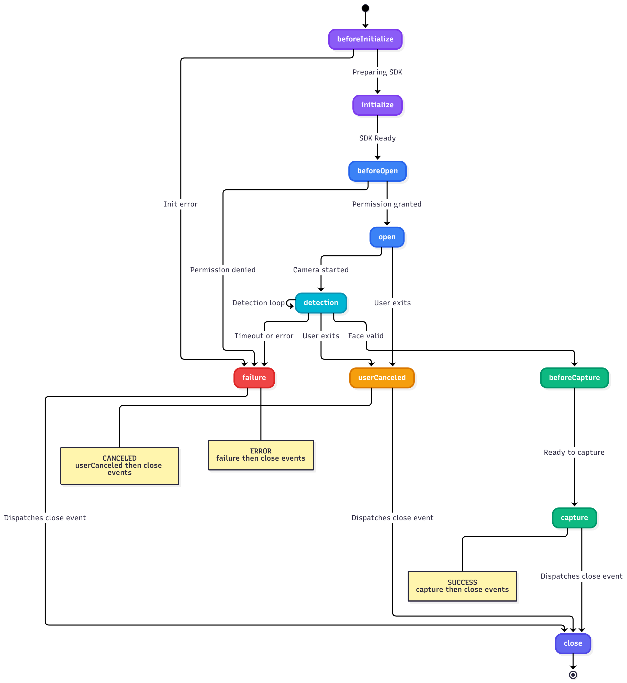 Document Camera Lifecycle